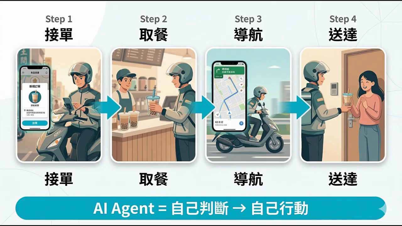外送員四個步驟：接單、取餐、導航、送達，下方標示 AI Agent = 自己判斷到自己行動