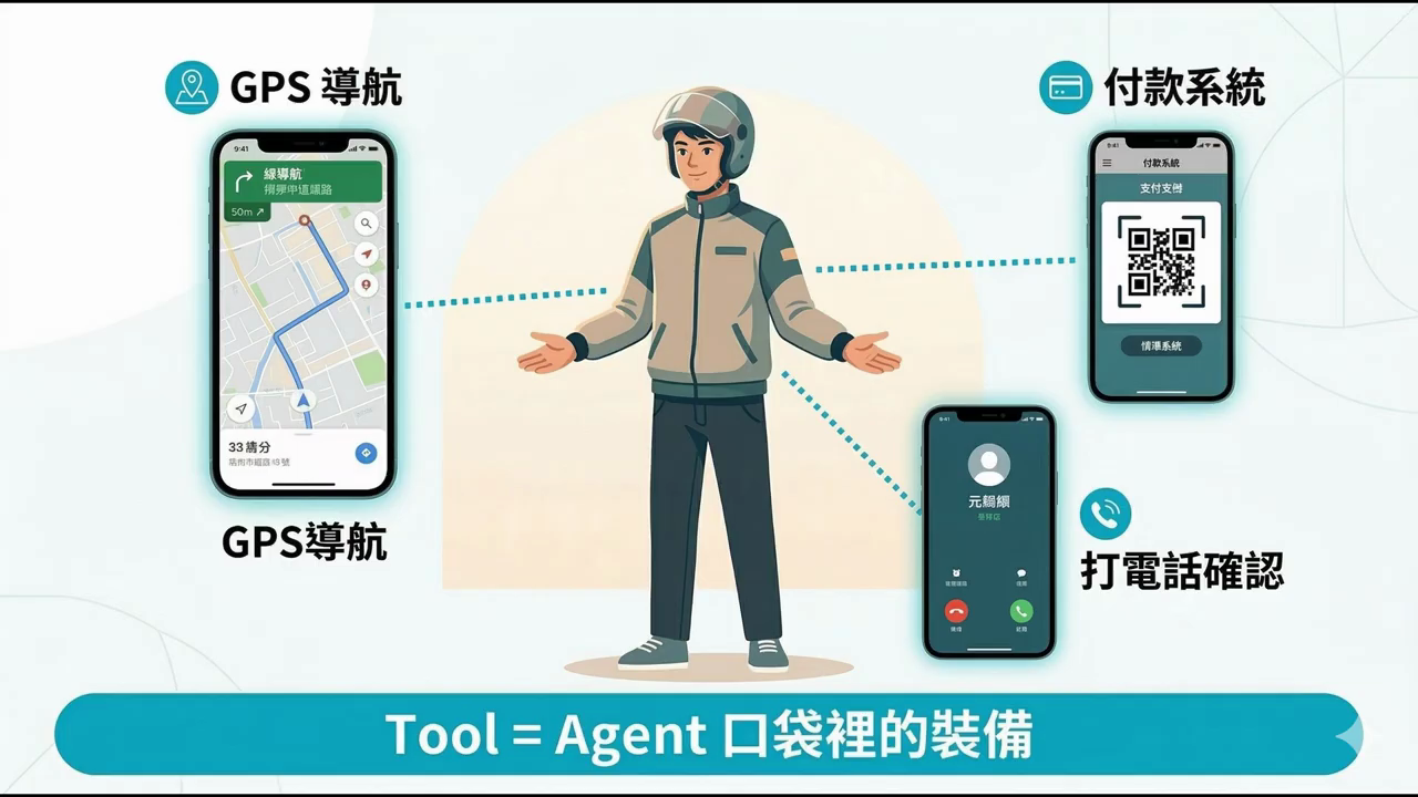 外送員攤開雙手，周圍是 GPS 導航、付款系統、打電話確認三項工具，下方標示 Tool = Agent 口袋裡的裝備