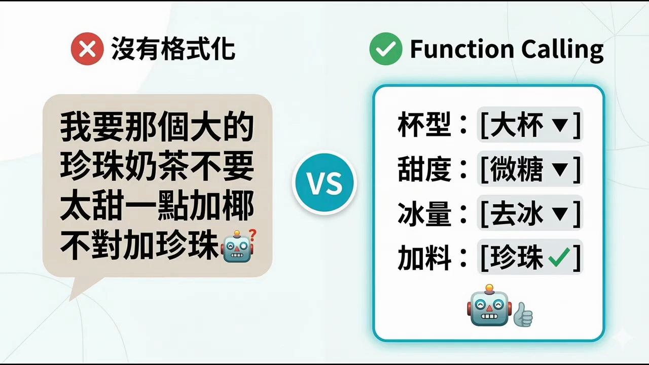 左邊一段沒有格式化的雜亂訂單讓機器人問號，右邊是 Function Calling 的下拉選單：杯型大杯、甜度微糖、冰量去冰、加料珍珠