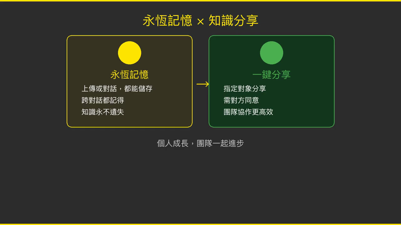 總結畫面：永恆記憶 × 知識分享，左側永恆記憶、右側一鍵分享，標語為個人成長團隊一起進步