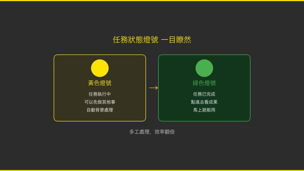 任務狀態燈號說明圖：黃色燈號代表任務執行中、可先做其他事；綠色燈號代表任務已完成、點進去看成果