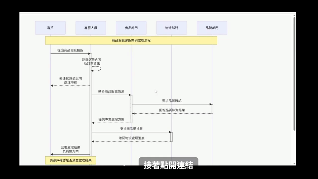 波人魚產出的客訴處理時序圖，橫排為客戶、客服人員、商品部門、物流部門、品管部門，中間為各步驟互動箭頭