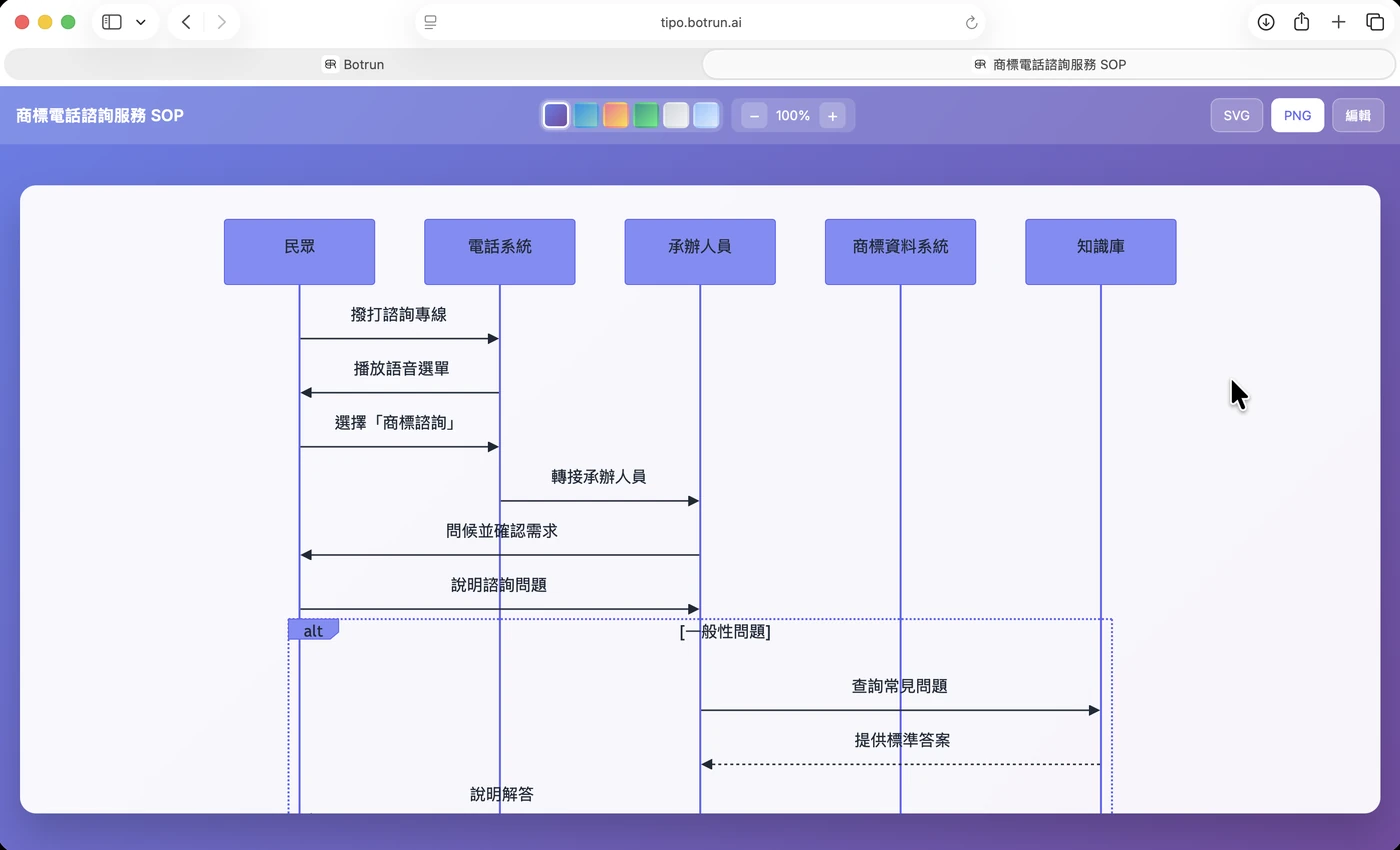 商標申請案審查流程圖：收件、形式審查、發補正通知、公告前實體審查、核駁通知、申請人答辯