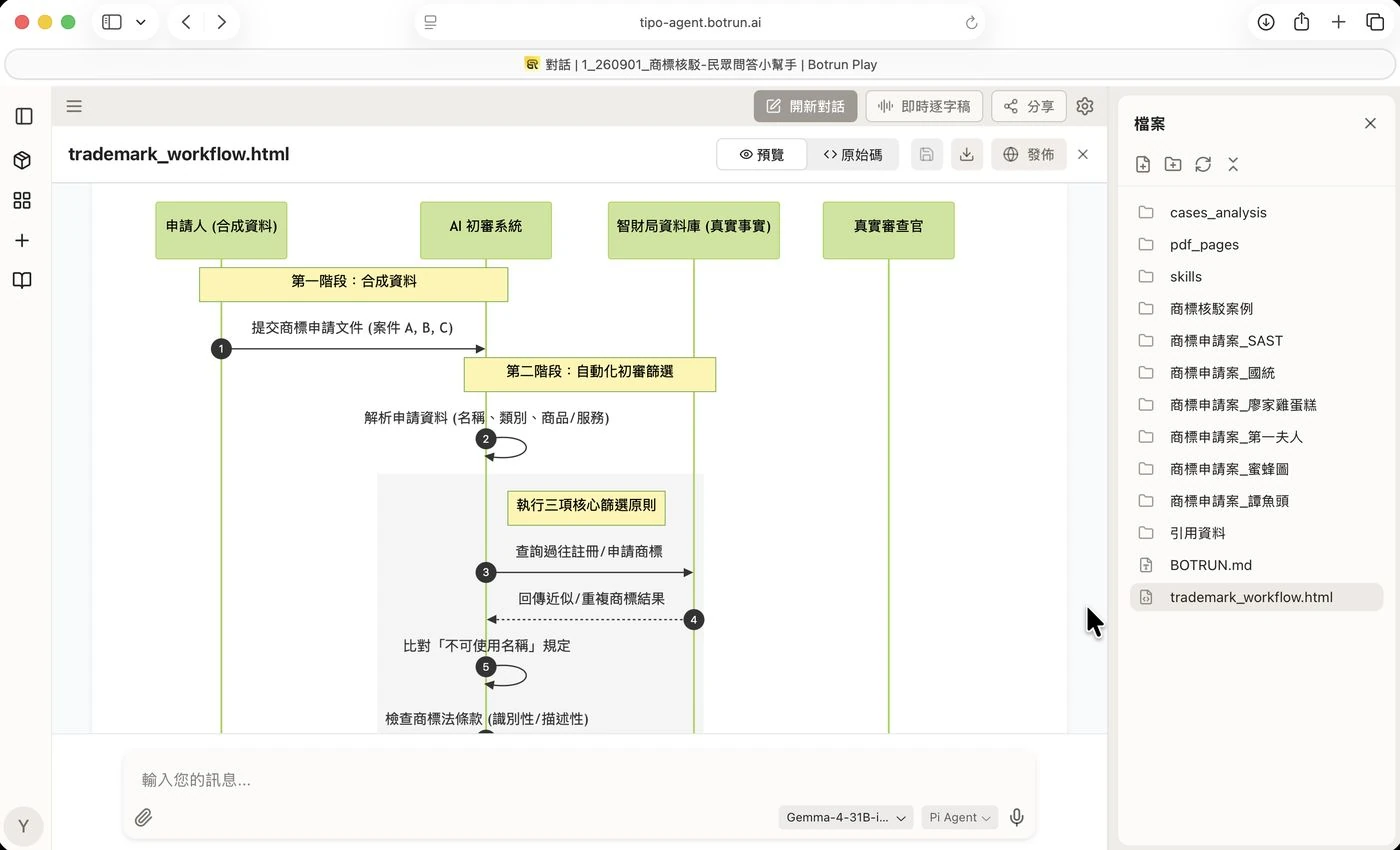 商標初審工作流程時序圖：申請人、AI 初審系統、智財局資料庫、真實審查官四個角色的互動